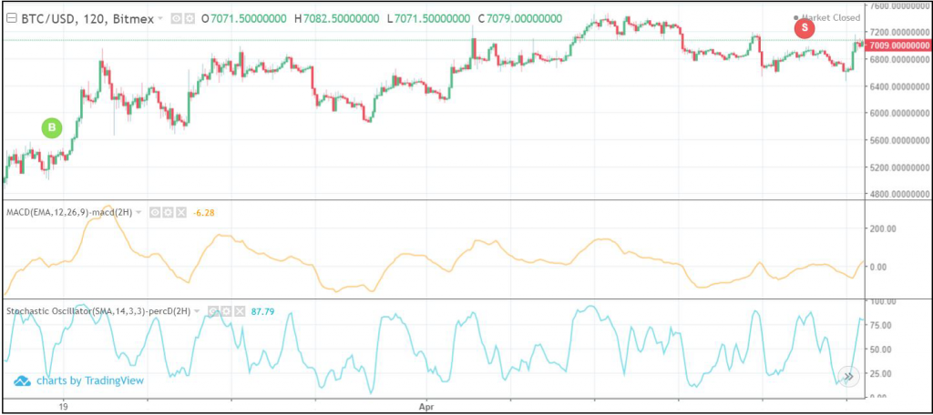 MACD and stochastic candlestick chart