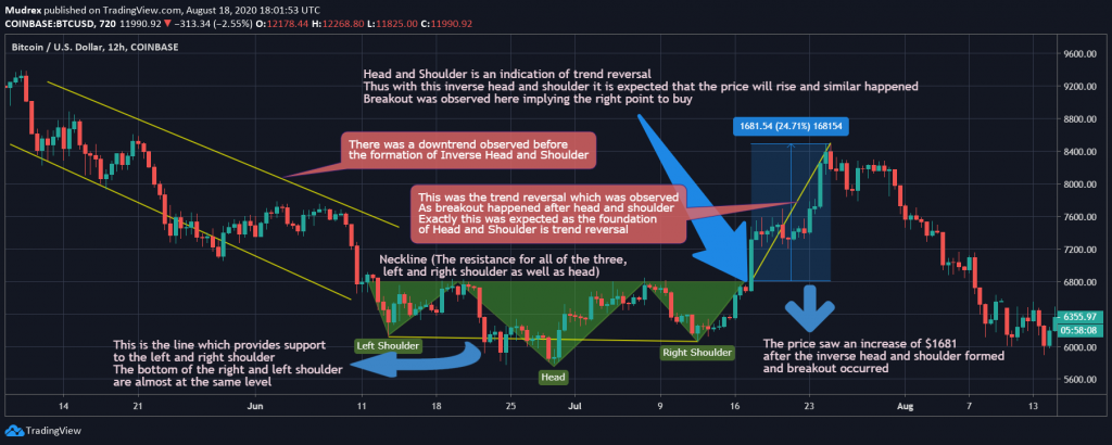 Head and Shoulders Pattern Masterclass
